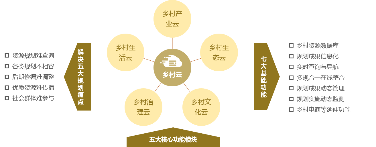 歸派鄉村振興規劃特色服務(wù)板塊——鄉村云 解決五大規劃痛點(diǎn)，七大基礎功能，五大核心功能模塊